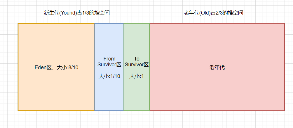 堆的内部结构