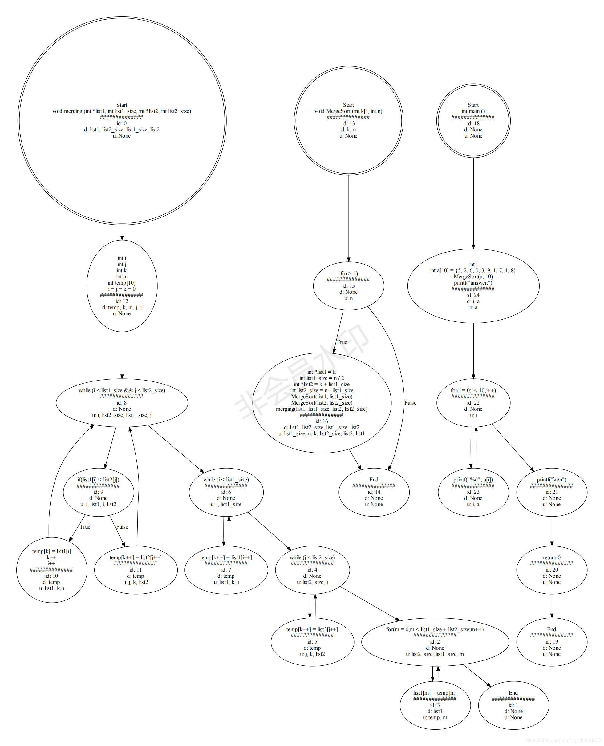 归并排序控制流图control flow graph cfg和dupath