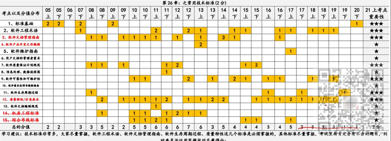 信息系统项目管理师-常用技术标准考点笔记