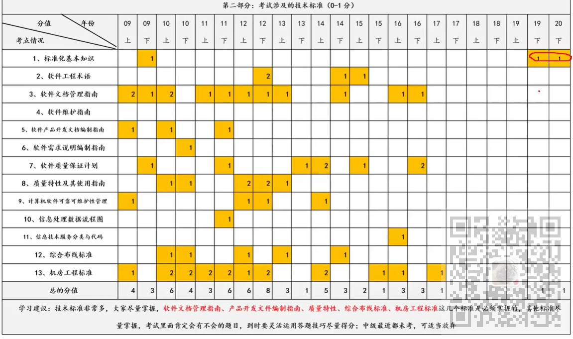 信息系统项目管理师-常用技术标准考点笔记