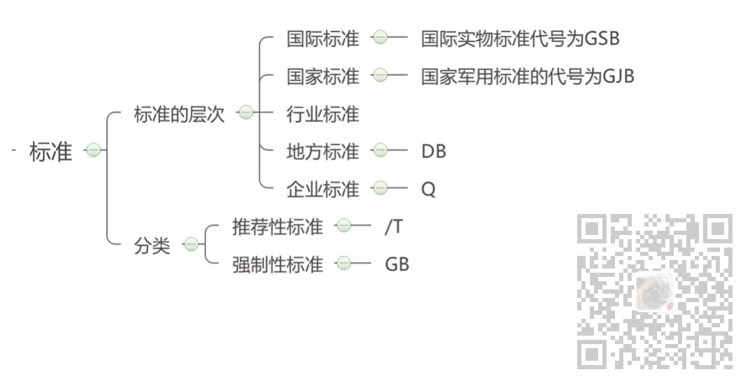 信息系统项目管理师-常用技术标准考点笔记