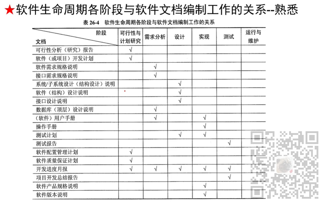 信息系统项目管理师-常用技术标准考点笔记