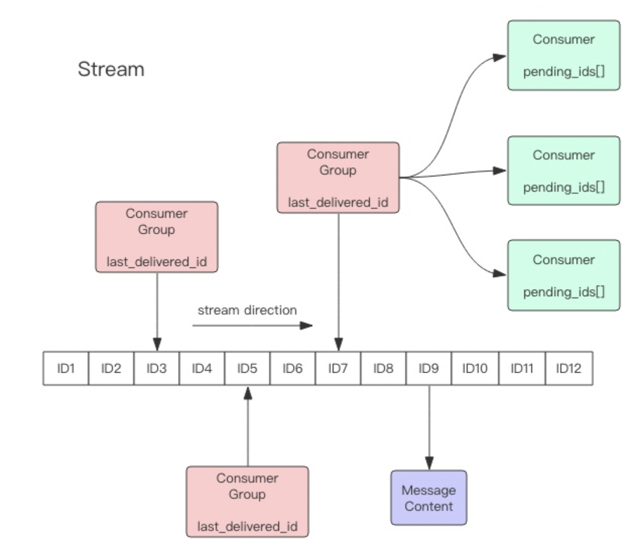 Redis(十二):Redis的消息队列Stream_redis stream-CSDN博客