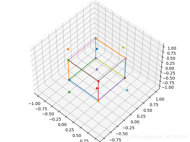 Python画三维点的Voronoi领域_拉盖尔voronoi_怎么啥都不会的博客-CSDN博客