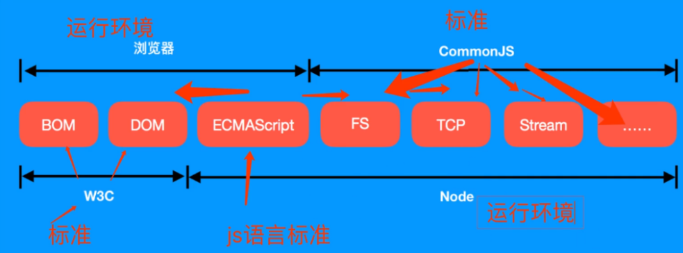 【Node.js】CommonJS的模块规范与ES Module的区别_esmodules和社区规范的区别-CSDN博客