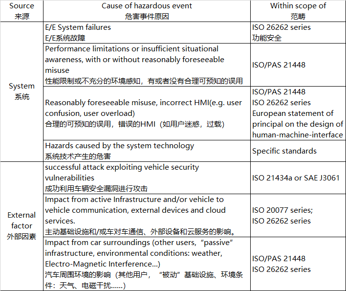 SOTIF预期功能安全分析方法_sotif 预期功能安全-CSDN博客