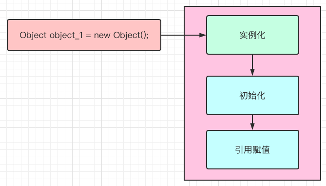 java创建对象过程 实例化和初始化_实例化初始化赋值-CSDN博客