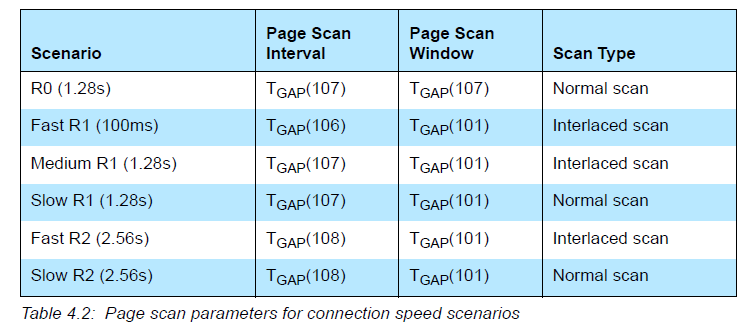 连接的初步建立和Page Scan interval、Page Scan window、Page Scan Type的选择(为什么有的设备跟 ...