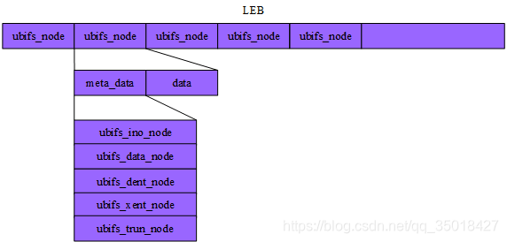 node的存储结构