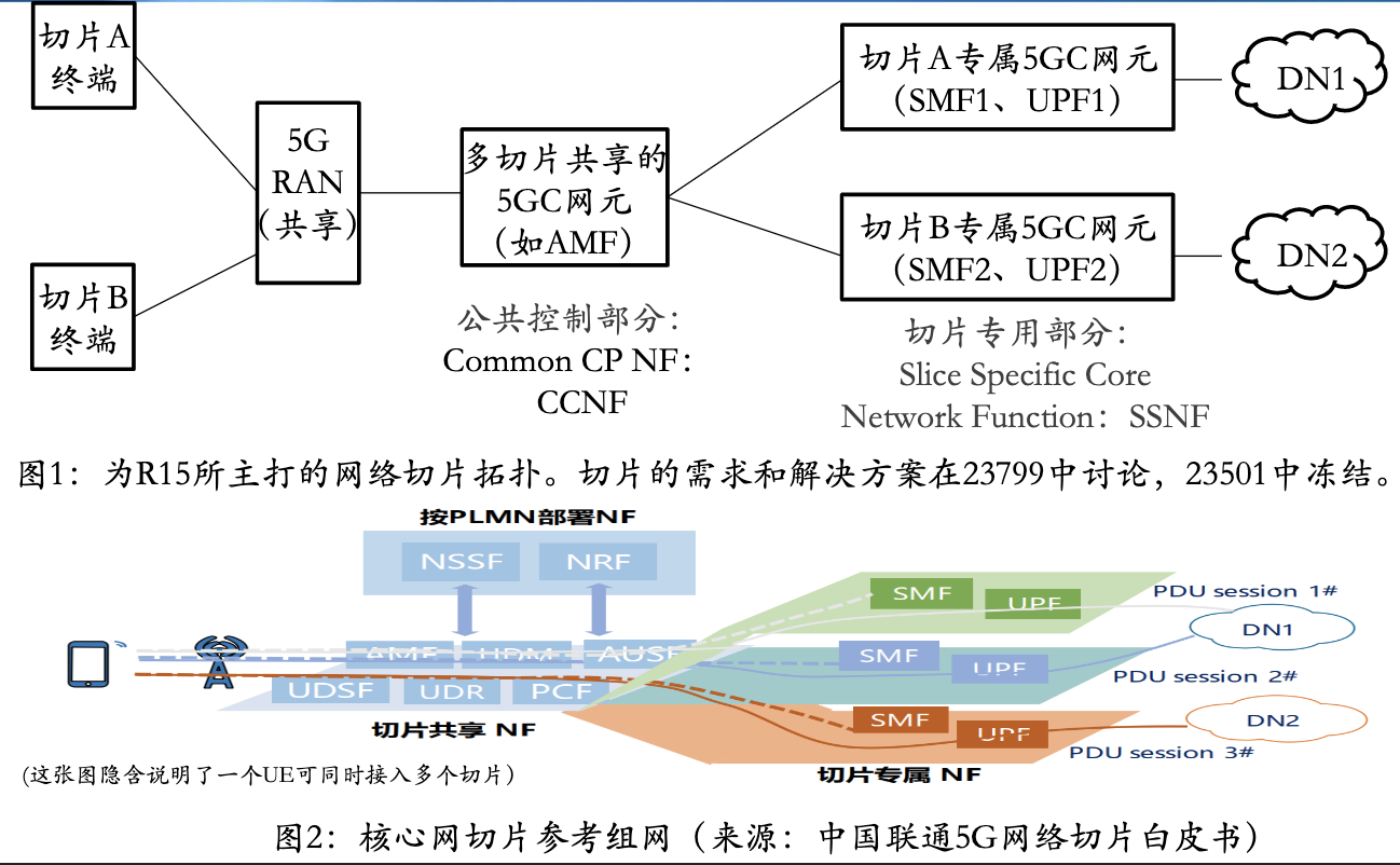 网络切片