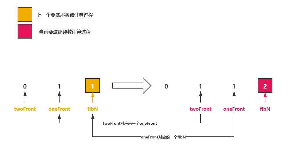 斐波那契数计算过程