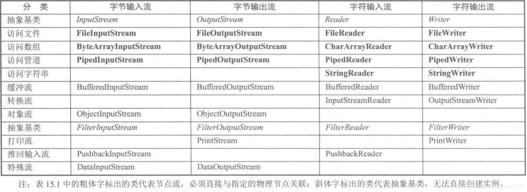 疯狂java