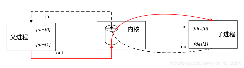 共享一个管道的父子进程