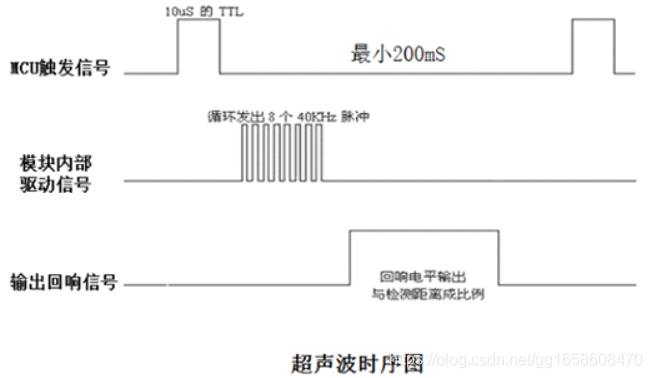 HC-SR04（2020）时序