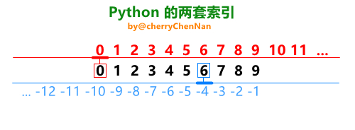 Python两套索引