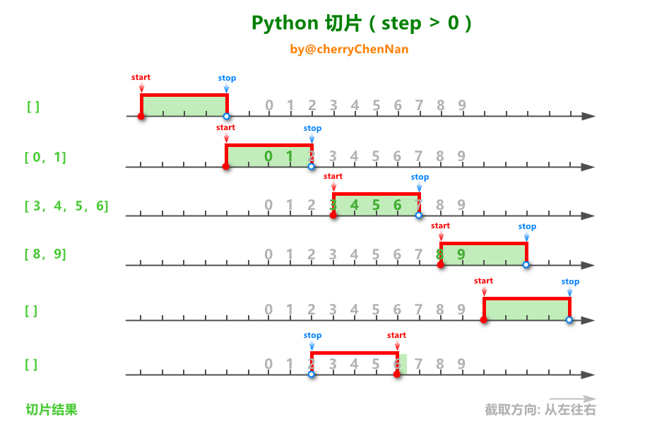 Python切片(step>0)