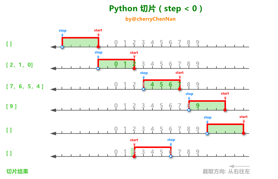 Python切片(step<0)