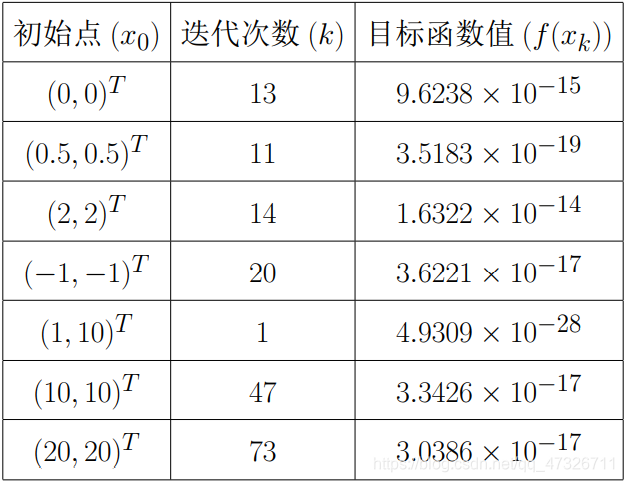 最优化理论——阻尼牛顿法