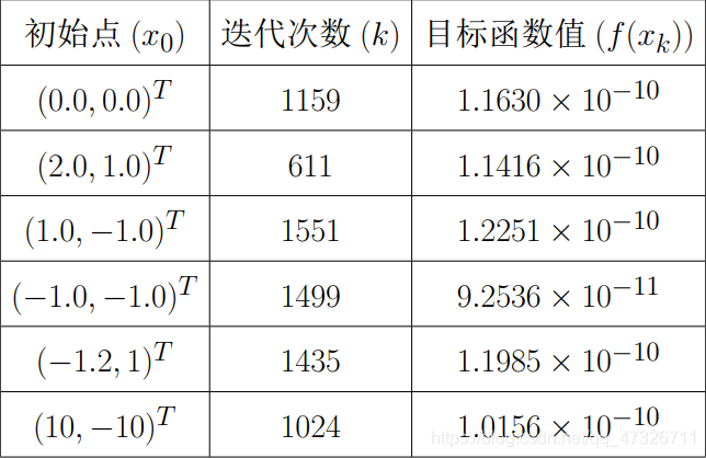 最优化理论——最速下降法