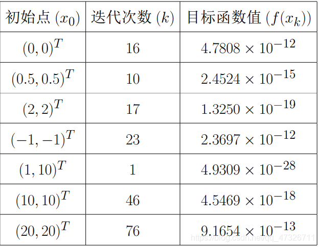 最优化理论——修正牛顿法