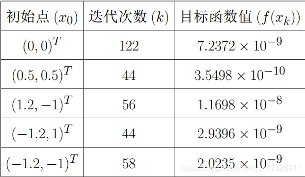 最优化理论——共轭梯度法