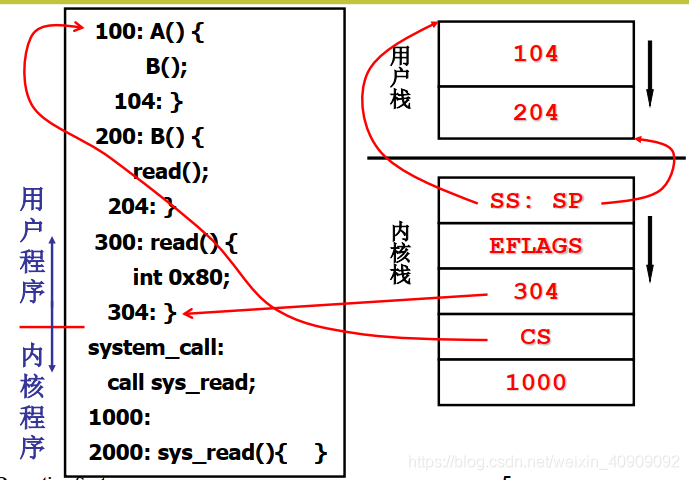 图1.1 一套栈的样子