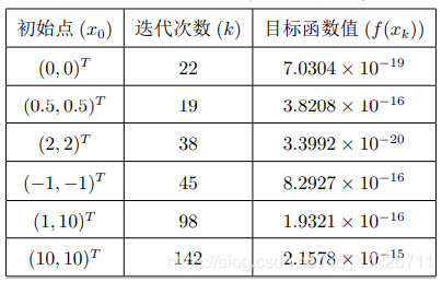 最优化理论——拟牛顿算法·对称秩 1 算法