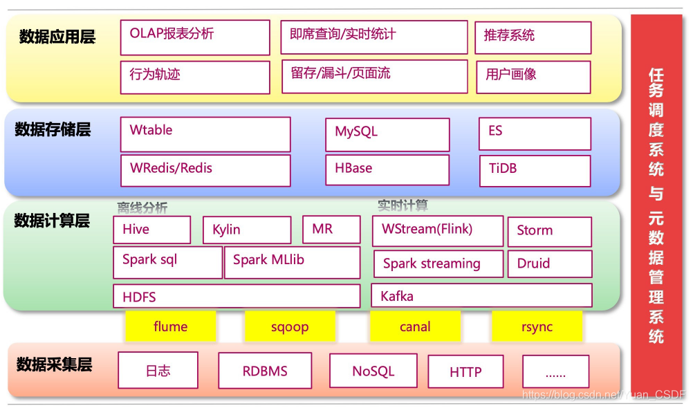 离线数仓(四)离线数仓架构-CSDN博客
