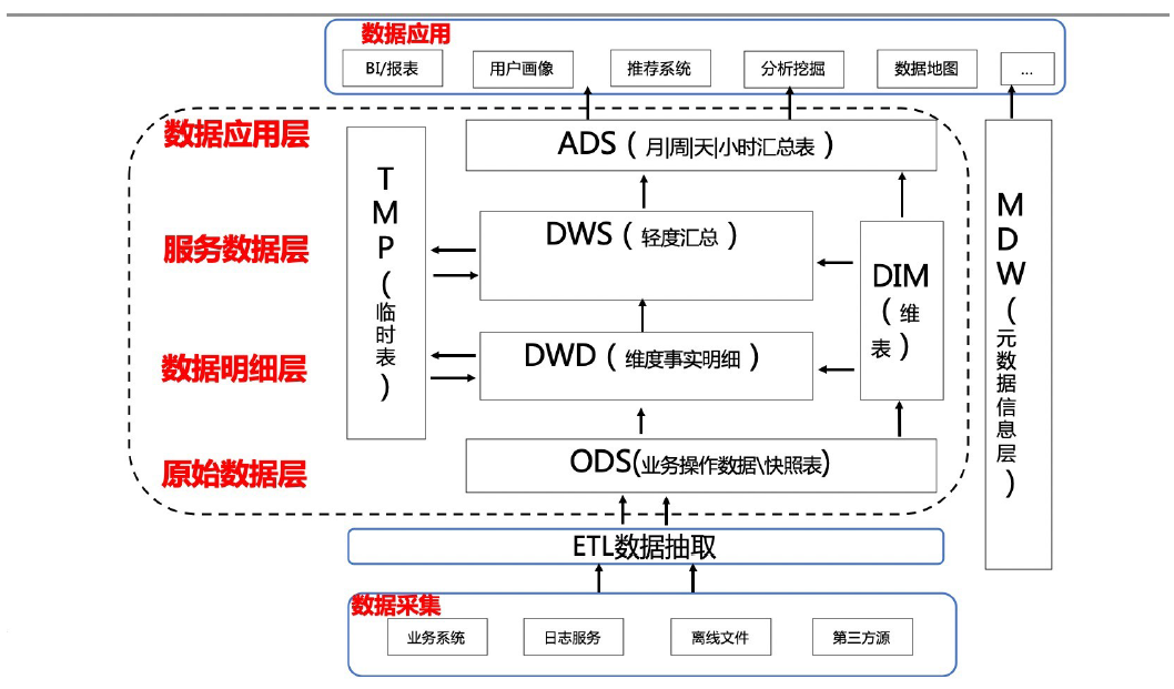 离线数仓四离线数仓架构