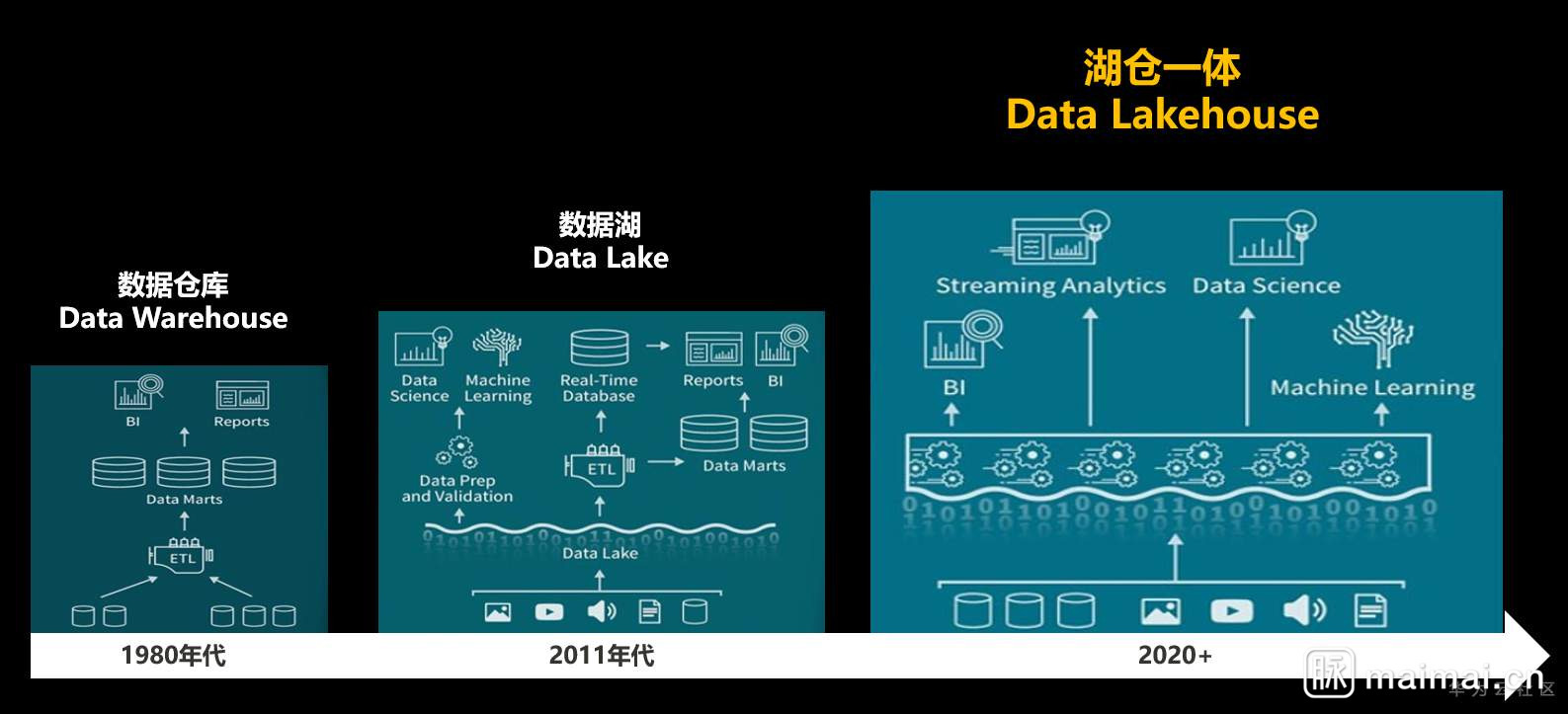 大数据架构演进历史小记