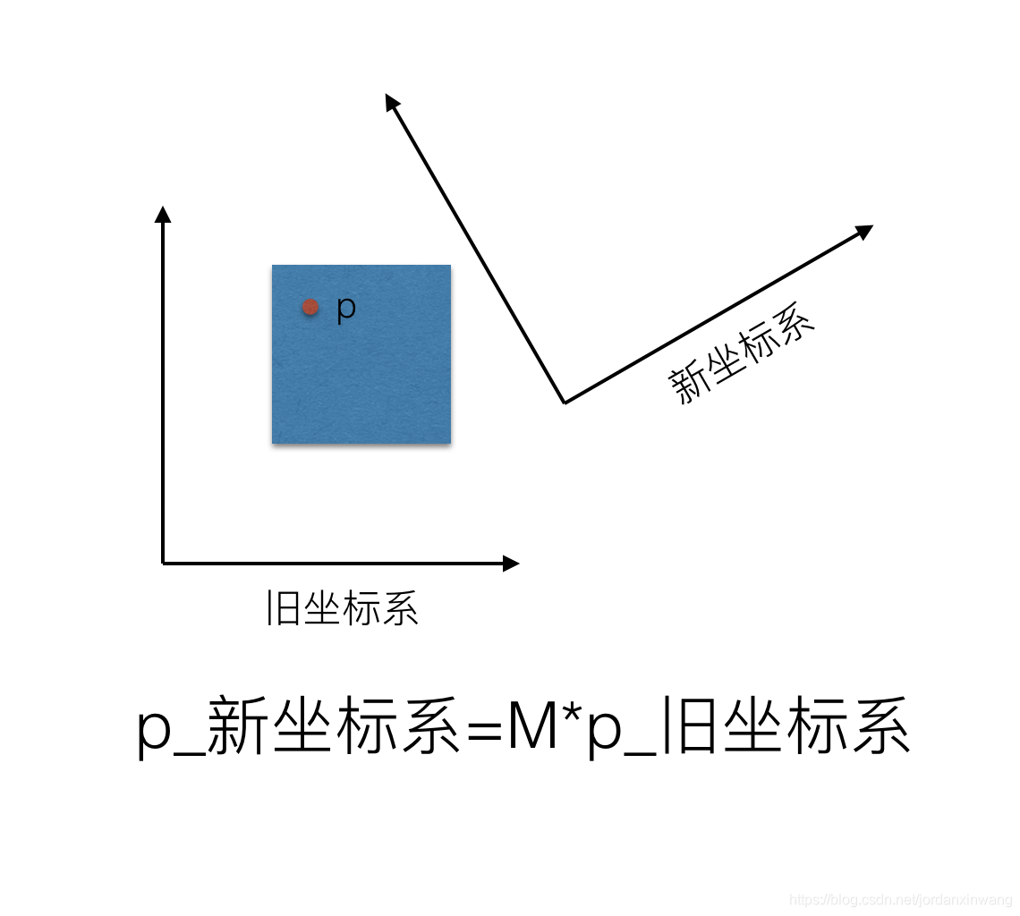 物体不变-坐标系变