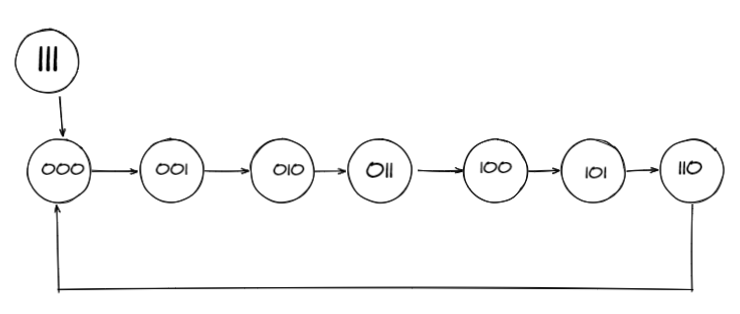 时序逻辑电路设计方法和步骤
