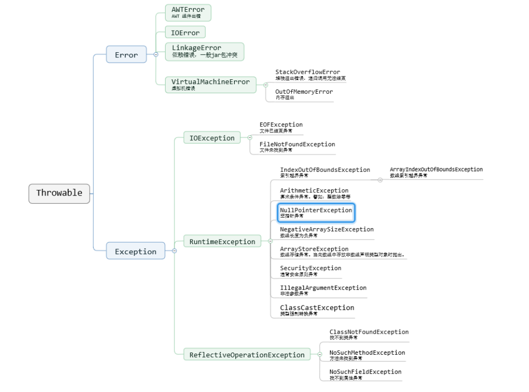 java.lang.NullPointerException出现的几种原因及解决方案_exception in thread "main ...