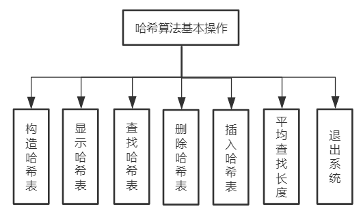 【课程设计】哈希算法基本操作 c 语言版_c语言计算哈希表平均查长度