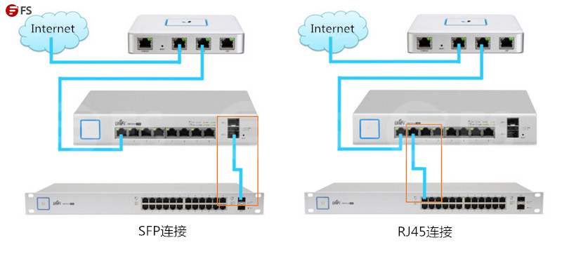 千兆以太网交换机的rj45和sfp端口连接示意图