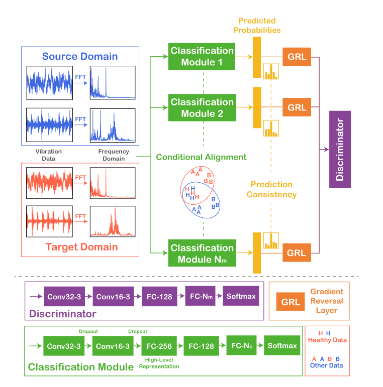 20210621基于深度学习的智能机械故障诊断的部分域适应方法阅读笔记