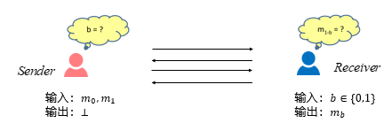 密码学小知识(3)：不经意传输（Oblivious Transfer，OT）基本概念