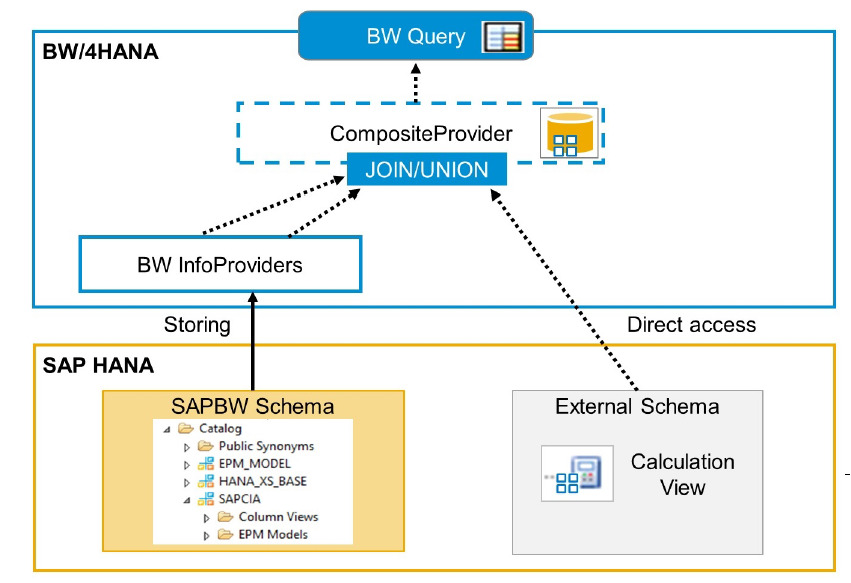 基于HANA数据库的BW4HANA_bw建模使用hana系统的cview-CSDN博客