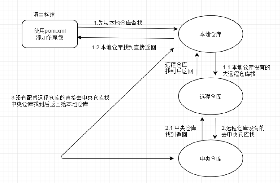 Maven模型介绍及原理分析_maven自动解析模块之间的依赖关系并以正确的顺序构建原理CSDN博客