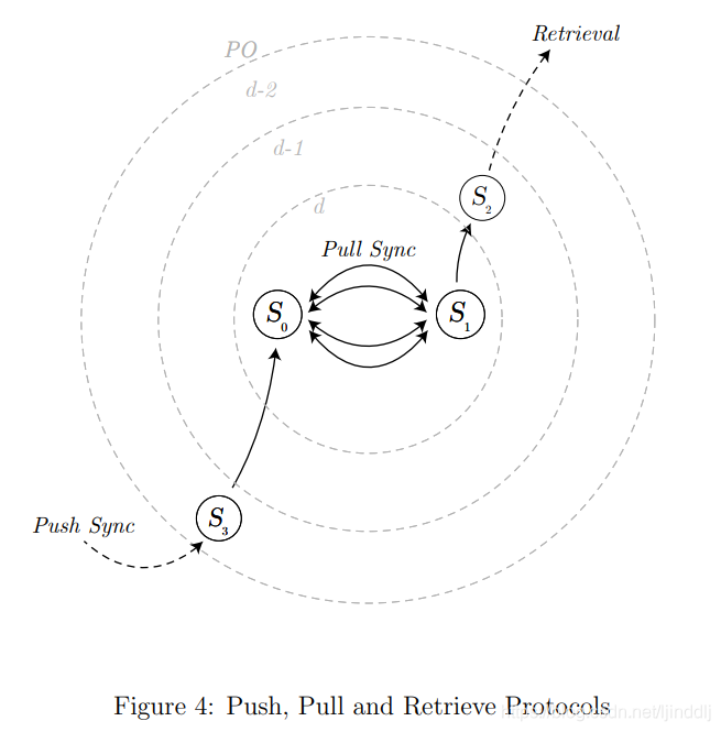 图4 Push/Pull/Retrieve协议