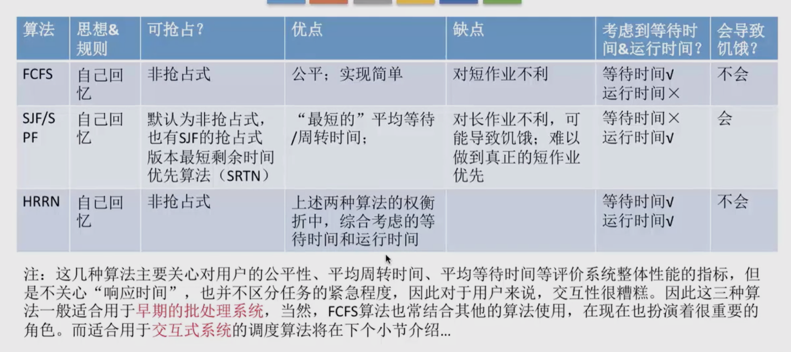 【学习笔记】第二章——调度算法：先来先服务FCFS、短作业优先SJF、高响应比HRRN