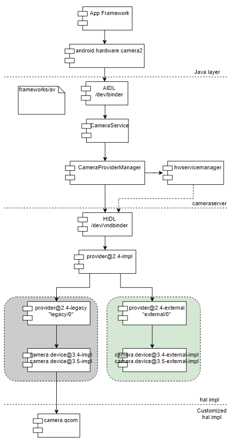 Android Camera Hal under Treble Architecture - Programmer Sought