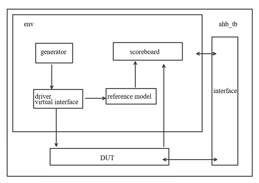 AHB—SRAM项目之5 reference_model与scoreboard（SV自学笔记）