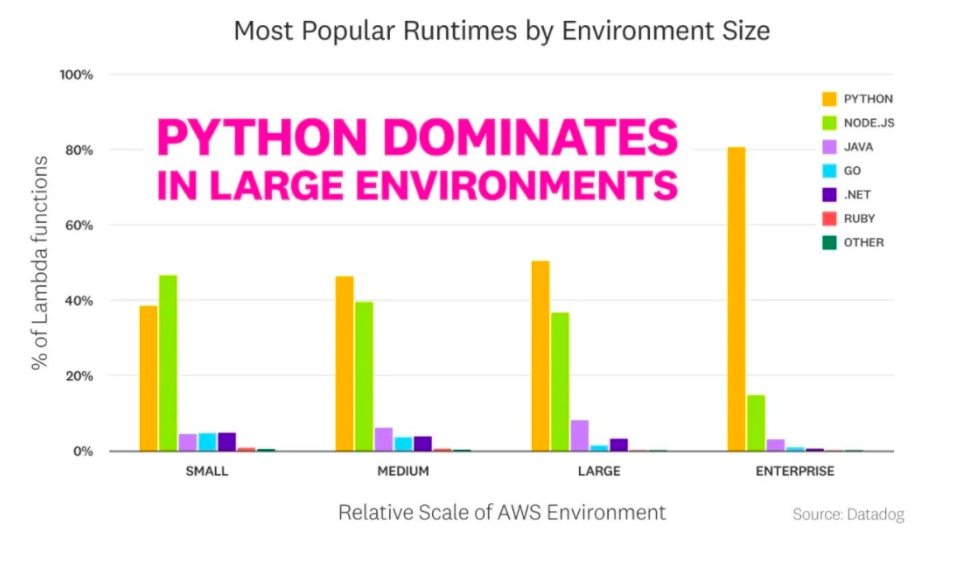 使用率激增 250%，这份报告再次将 Serverless 推向幕前