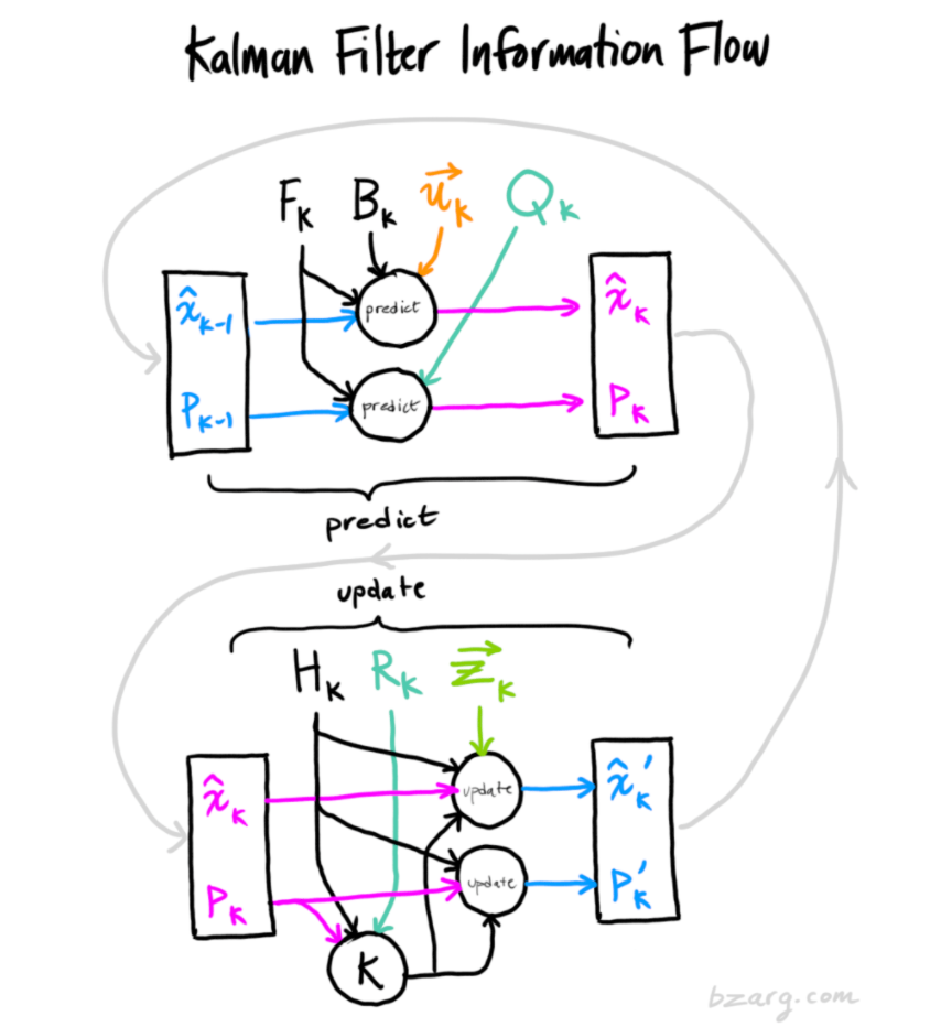 kalman滤波学习入门向总结