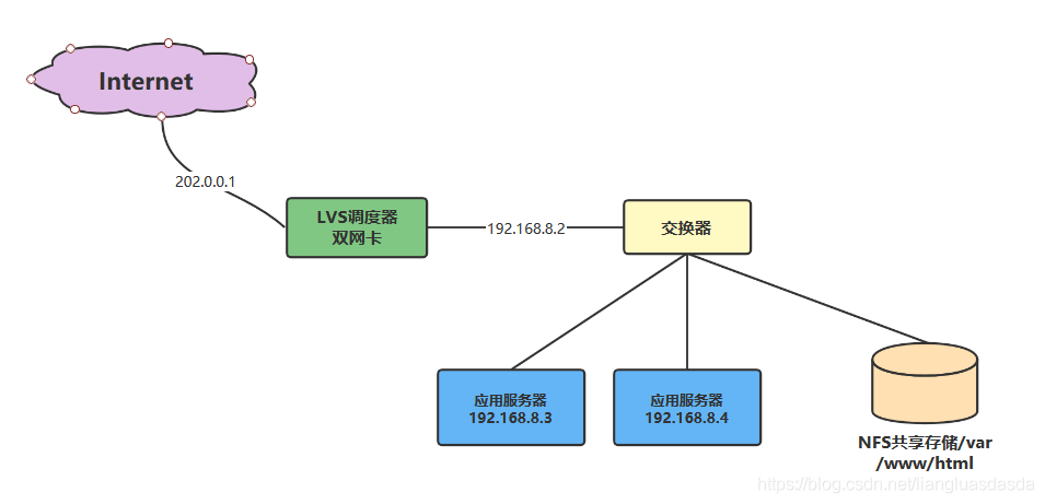 LVS+NAT简易架构图