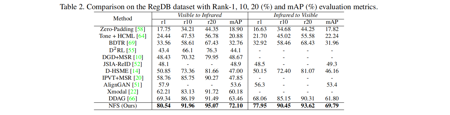 论文阅读18 | Neural Feature Search for RGB-Infrared Person Re-Identification