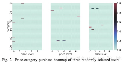 A  row  in  the  price-category  heatmap  represents  onecategory  and  a  column  means  one  price  level.  