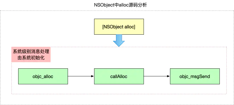 NSObject的alloc分析