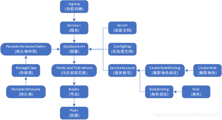 结构图(后面有"+"代表存在多个)